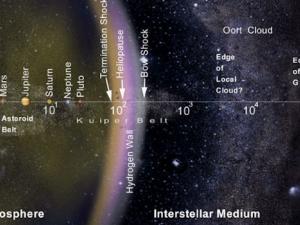 La escala de la Heliosfera y el vecindario galáctico cercano. / NASA