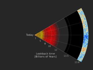 Mapa de los cuásares en el que las distancias se expresan en términos de propagación de la luz. En amarillo aparecen las galaxias conocidas (hasta 6.000 millones de años) y en rojo los cuásares identificados en esta investigación (hasta 10.000 millones de años). © Anand Raichoor (École polytechnique fédérale de Lausanne, Switzerland) & SDSS