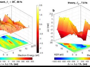 <p>Tiempo (&#916;&tau;=&#916;&phi;/2&omega; medido en attosegundos) que tarda en emitirse un electr&oacute;n y un prot&oacute;n en la reacci&oacute;n H2 + luz &#8594; H + p+ + e- en funci&oacute;n de la energ&iacute;a del electr&oacute;n y del prot&oacute;n</p>. / KER