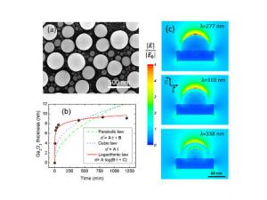 Izq. arriba: vista superior de nanopartículas de galio. Izq. abajo: estimación del aumento del óxido de galio a 300ºC a diferentes tiempos. Drcha.: simulación del aumento del campo eléctrico en una nanopartícula de galio sobre silicio con diferentes espesores de óxido. / UAM