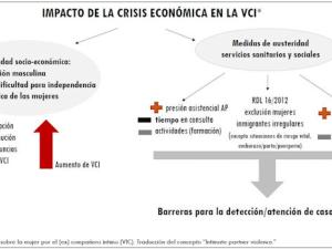 Esquema de resultados del artículo: "A qualitative study on primary health care responses to intimate partner violence during the economic crisis in Spain". European Journal of Public Health. / UAM