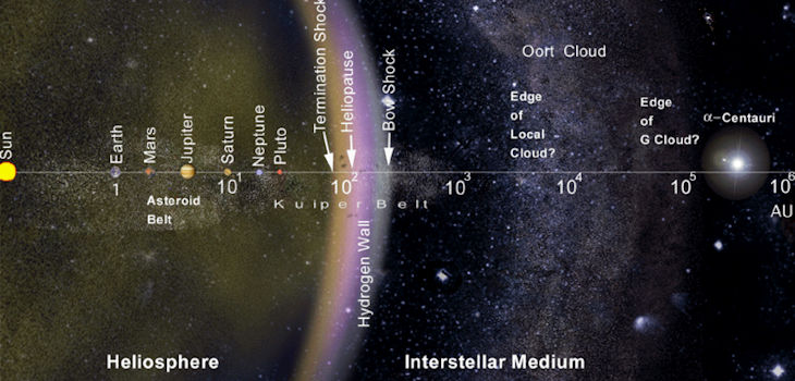 La escala de la Heliosfera y el vecindario galáctico cercano. / NASA