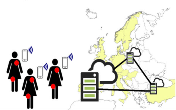 Esquema del sistema de predicción donde teléfonos inteligentes envían datos de pacientes con migraña a centros de datos distribuidos en Europa. Fuente: Pagán J., et al. Future Generation Computer Systems, 78, 587-601.